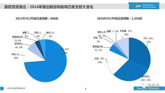 2016年中國股權投資全景透視 萬家機構、7萬億規模與行業新風向