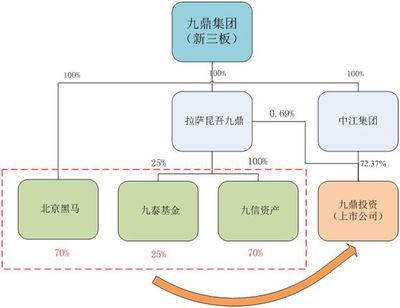 九鼎集團資管業(yè)務全面劃轉，中小投資者擔憂新三板股東權益何去何從